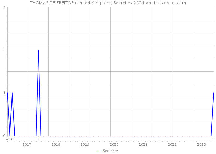 THOMAS DE FREITAS (United Kingdom) Searches 2024 