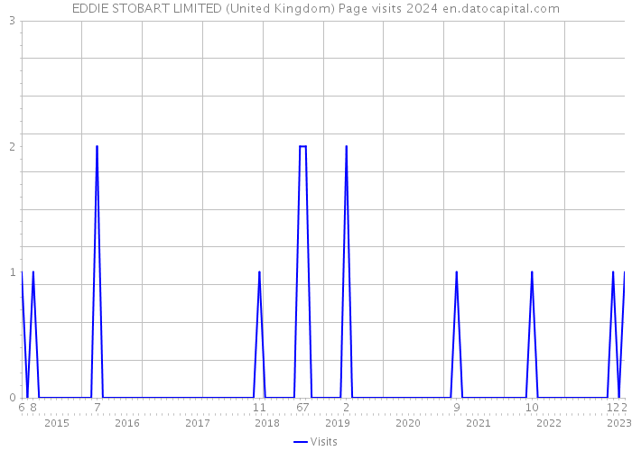 EDDIE STOBART LIMITED (United Kingdom) Page visits 2024 