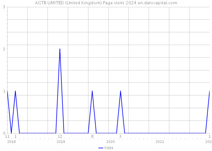 AGTB LIMITED (United Kingdom) Page visits 2024 