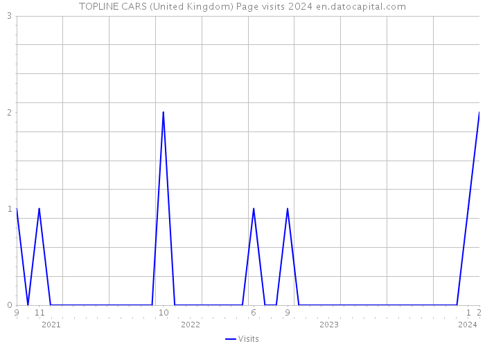 TOPLINE CARS (United Kingdom) Page visits 2024 