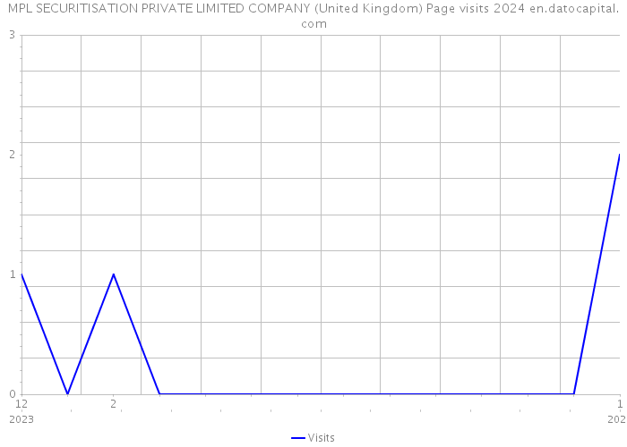 MPL SECURITISATION PRIVATE LIMITED COMPANY (United Kingdom) Page visits 2024 