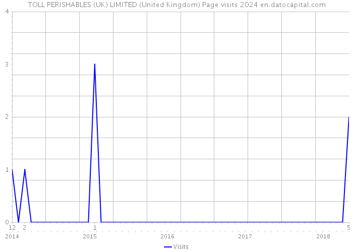 TOLL PERISHABLES (UK) LIMITED (United Kingdom) Page visits 2024 
