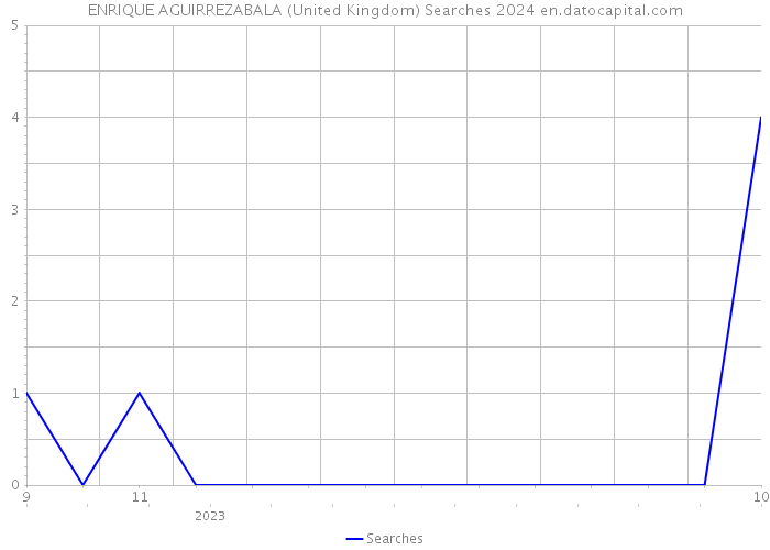 ENRIQUE AGUIRREZABALA (United Kingdom) Searches 2024 