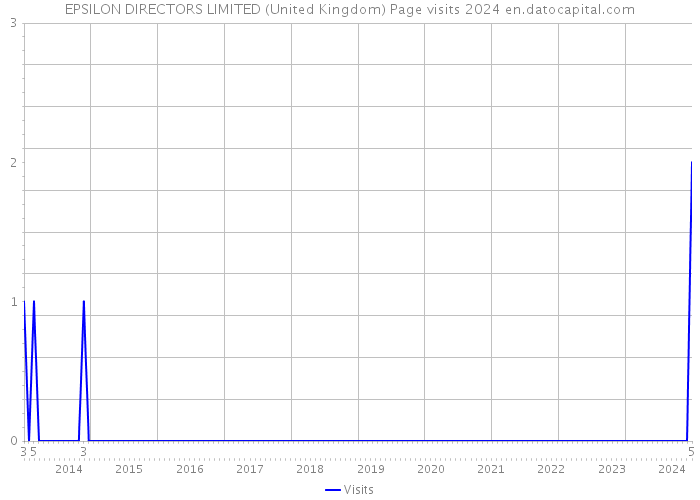 EPSILON DIRECTORS LIMITED (United Kingdom) Page visits 2024 