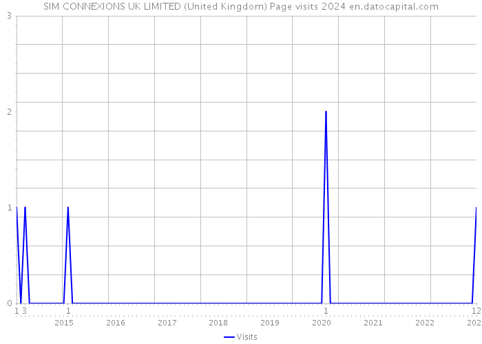 SIM CONNEXIONS UK LIMITED (United Kingdom) Page visits 2024 