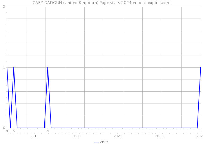 GABY DADOUN (United Kingdom) Page visits 2024 