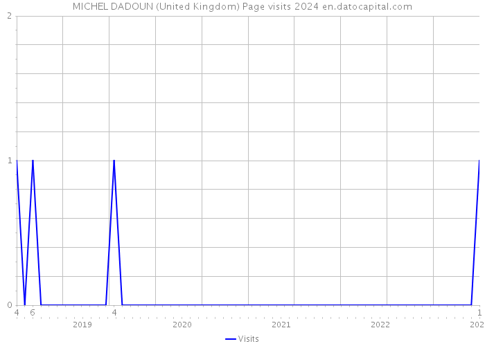 MICHEL DADOUN (United Kingdom) Page visits 2024 
