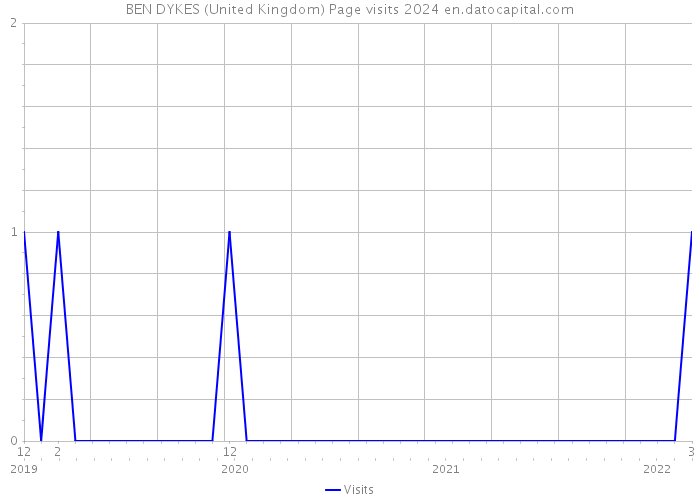 BEN DYKES (United Kingdom) Page visits 2024 