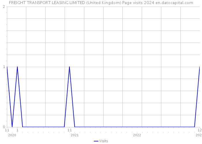 FREIGHT TRANSPORT LEASING LIMITED (United Kingdom) Page visits 2024 