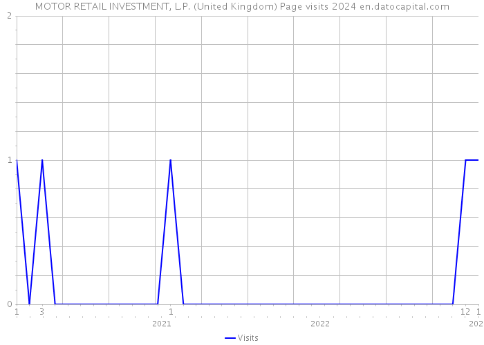 MOTOR RETAIL INVESTMENT, L.P. (United Kingdom) Page visits 2024 