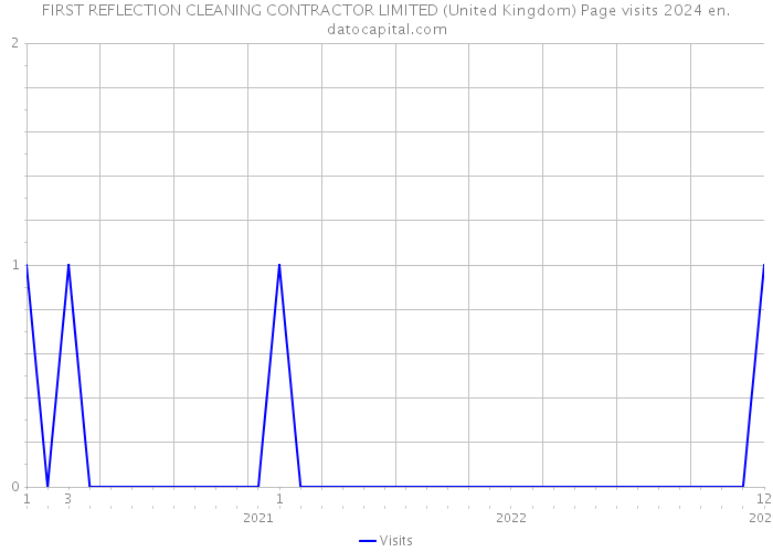 FIRST REFLECTION CLEANING CONTRACTOR LIMITED (United Kingdom) Page visits 2024 