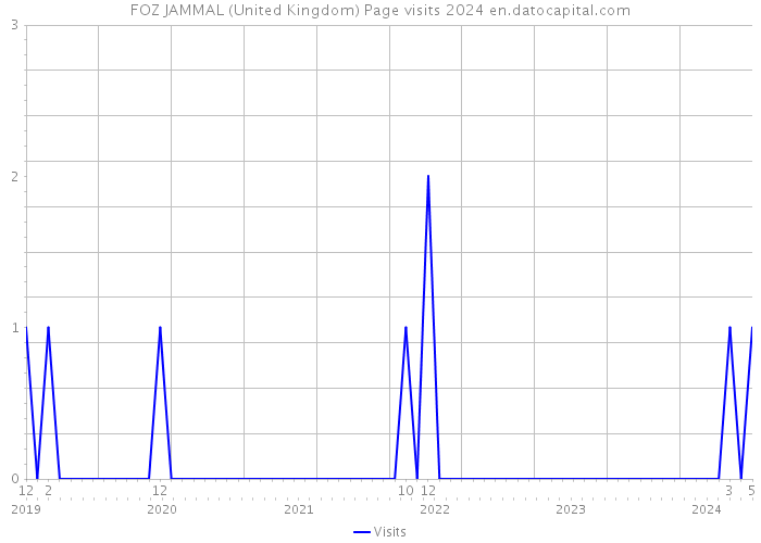 FOZ JAMMAL (United Kingdom) Page visits 2024 
