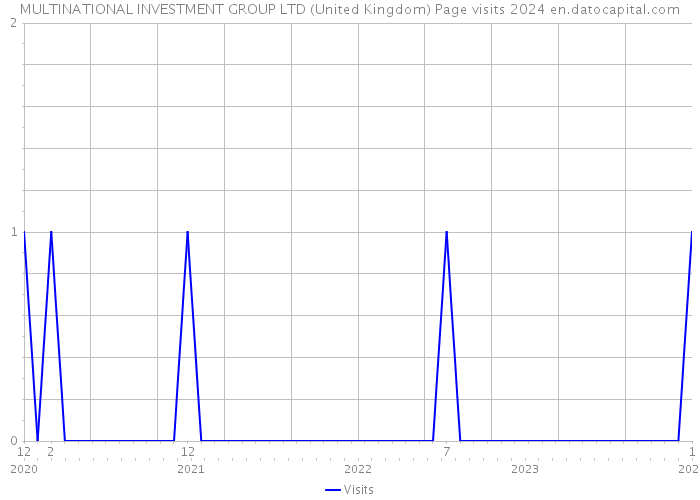 MULTINATIONAL INVESTMENT GROUP LTD (United Kingdom) Page visits 2024 