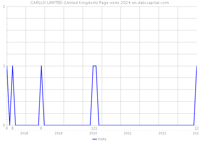 CARLUX LIMITED (United Kingdom) Page visits 2024 