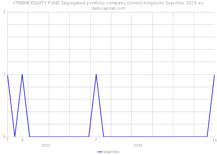 XTREME EQUITY FUND Segregated portfolio company (United Kingdom) Searches 2024 