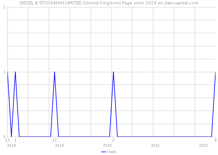 SIEGEL & STOCKMAN LIMITED (United Kingdom) Page visits 2024 
