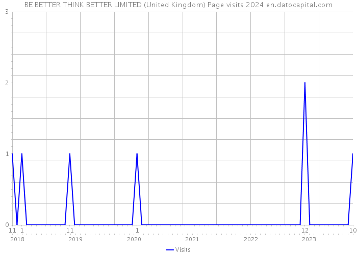 BE BETTER THINK BETTER LIMITED (United Kingdom) Page visits 2024 