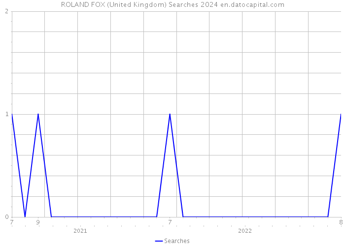ROLAND FOX (United Kingdom) Searches 2024 