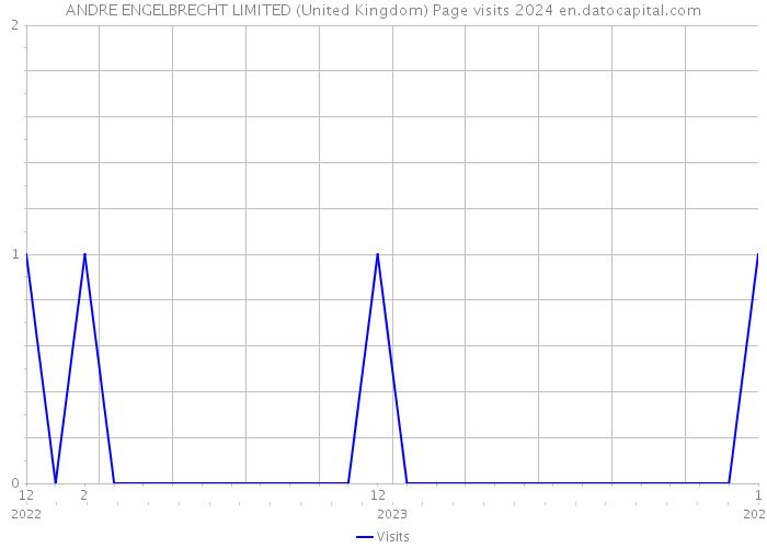 ANDRE ENGELBRECHT LIMITED (United Kingdom) Page visits 2024 