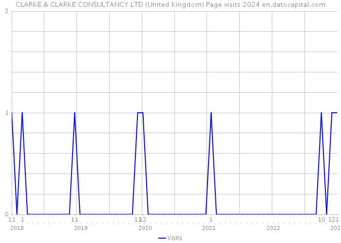 CLARKE & CLARKE CONSULTANCY LTD (United Kingdom) Page visits 2024 