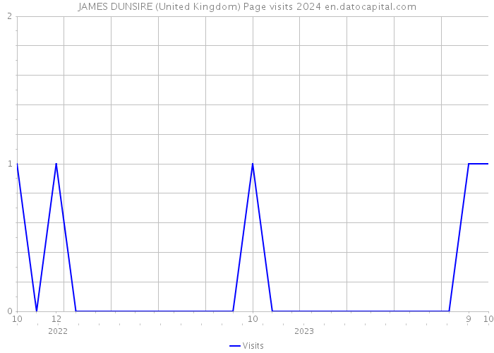 JAMES DUNSIRE (United Kingdom) Page visits 2024 