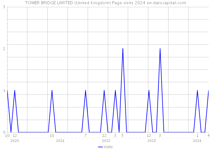 TOWER BRIDGE LIMITED (United Kingdom) Page visits 2024 