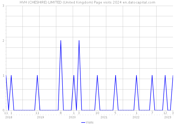 HVH (CHESHIRE) LIMITED (United Kingdom) Page visits 2024 