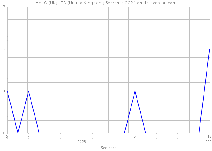 HALO (UK) LTD (United Kingdom) Searches 2024 