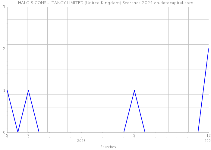 HALO 5 CONSULTANCY LIMITED (United Kingdom) Searches 2024 