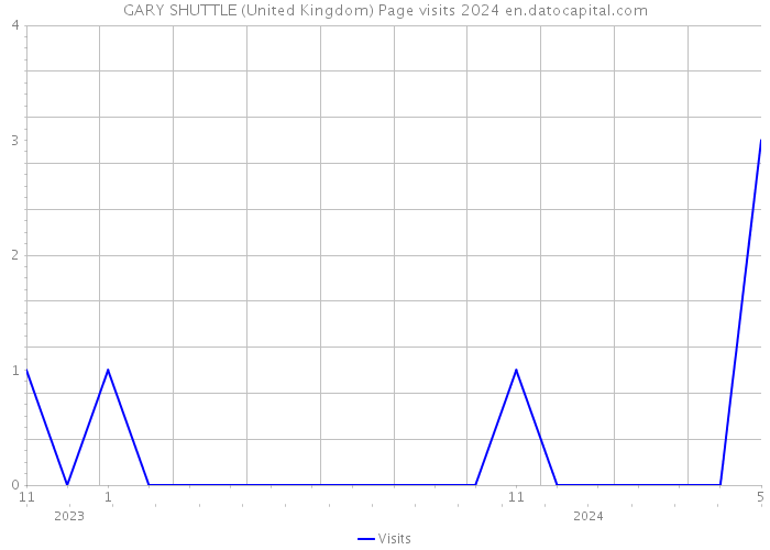 GARY SHUTTLE (United Kingdom) Page visits 2024 