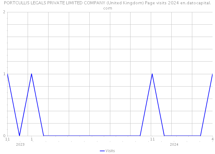 PORTCULLIS LEGALS PRIVATE LIMITED COMPANY (United Kingdom) Page visits 2024 