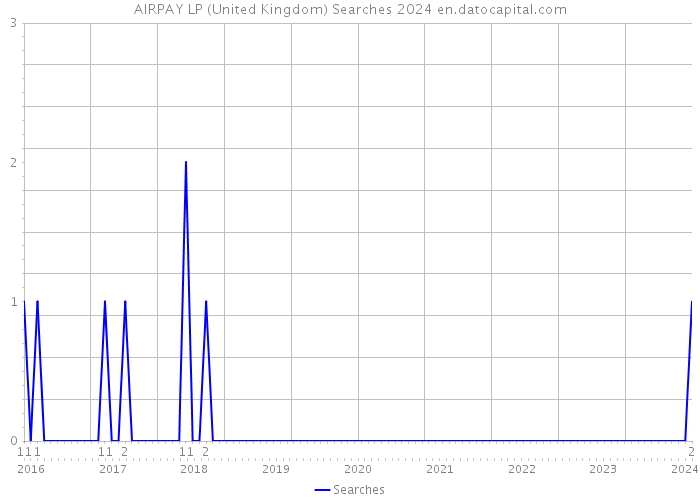 AIRPAY LP (United Kingdom) Searches 2024 