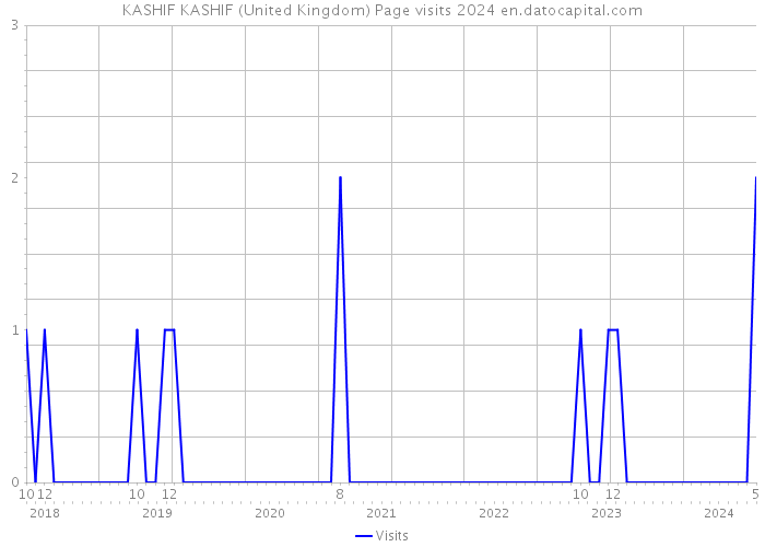 KASHIF KASHIF (United Kingdom) Page visits 2024 