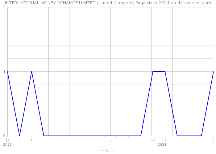 INTERNATIONAL MONEY XCHANGE LIMITED (United Kingdom) Page visits 2024 