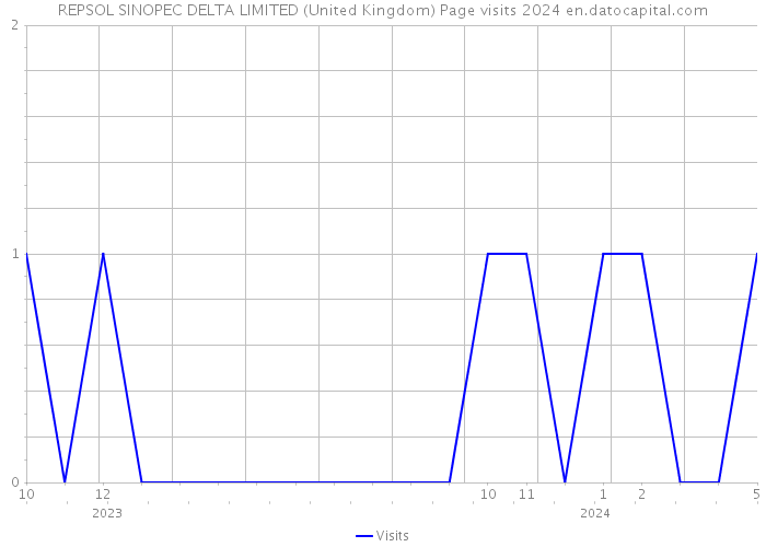 REPSOL SINOPEC DELTA LIMITED (United Kingdom) Page visits 2024 