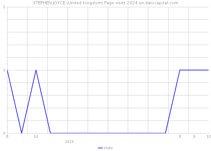 STEPHEN JOYCE (United Kingdom) Page visits 2024 