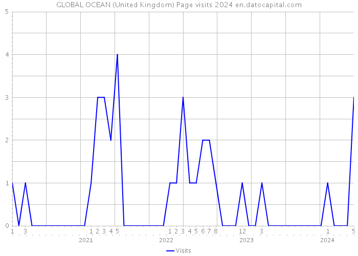 GLOBAL OCEAN (United Kingdom) Page visits 2024 