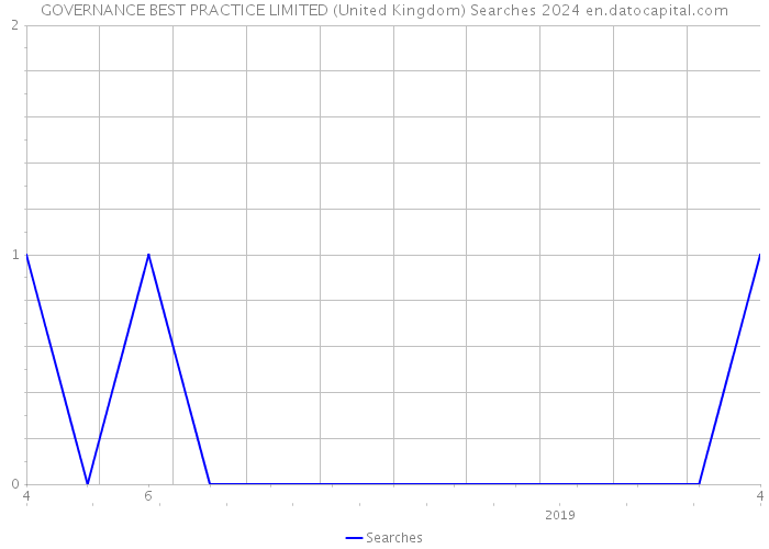 GOVERNANCE BEST PRACTICE LIMITED (United Kingdom) Searches 2024 