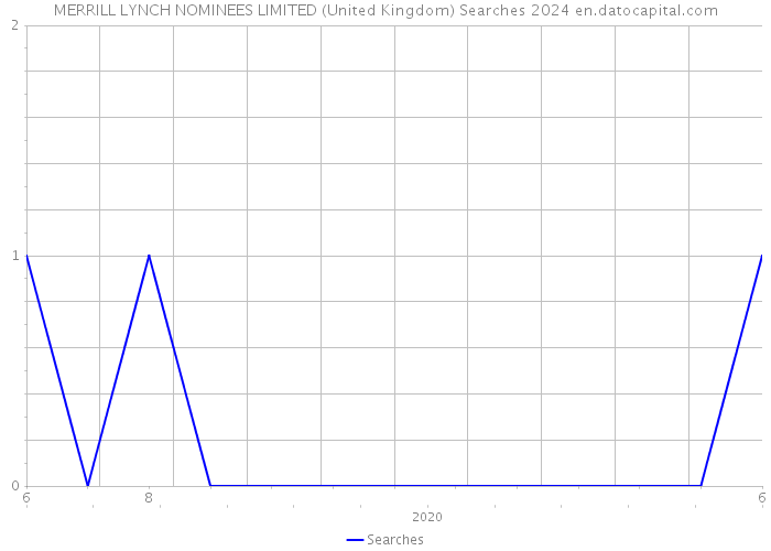 MERRILL LYNCH NOMINEES LIMITED (United Kingdom) Searches 2024 
