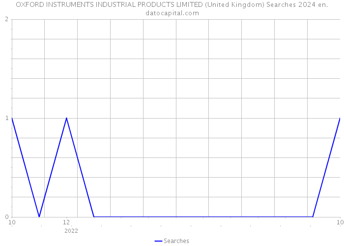 OXFORD INSTRUMENTS INDUSTRIAL PRODUCTS LIMITED (United Kingdom) Searches 2024 