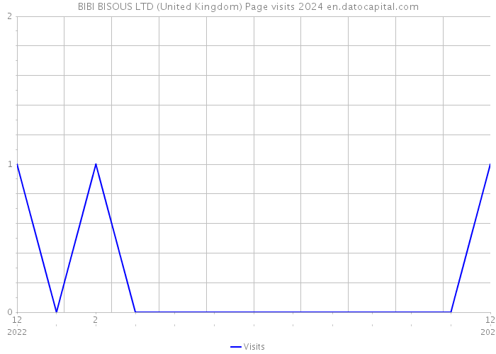BIBI BISOUS LTD (United Kingdom) Page visits 2024 