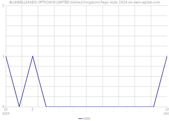 BLUNDELLSANDS OPTICIANS LIMITED (United Kingdom) Page visits 2024 