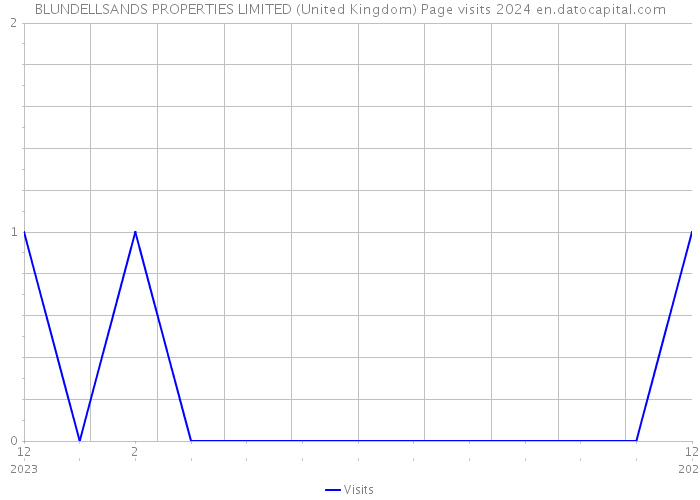 BLUNDELLSANDS PROPERTIES LIMITED (United Kingdom) Page visits 2024 
