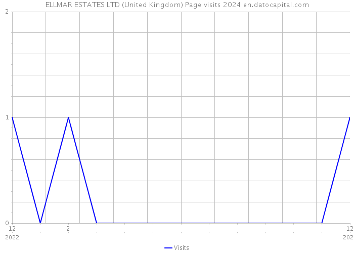 ELLMAR ESTATES LTD (United Kingdom) Page visits 2024 