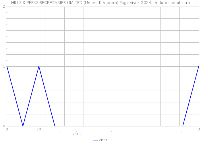 HILLS & PEEKS SECRETARIES LIMITED (United Kingdom) Page visits 2024 