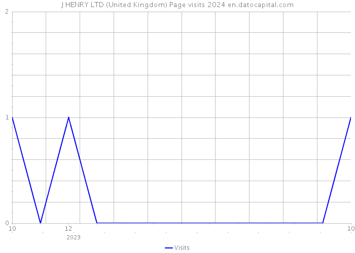 J HENRY LTD (United Kingdom) Page visits 2024 