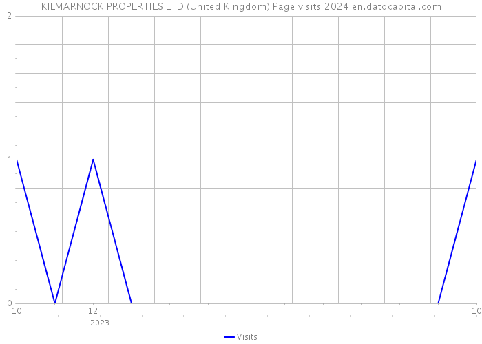 KILMARNOCK PROPERTIES LTD (United Kingdom) Page visits 2024 