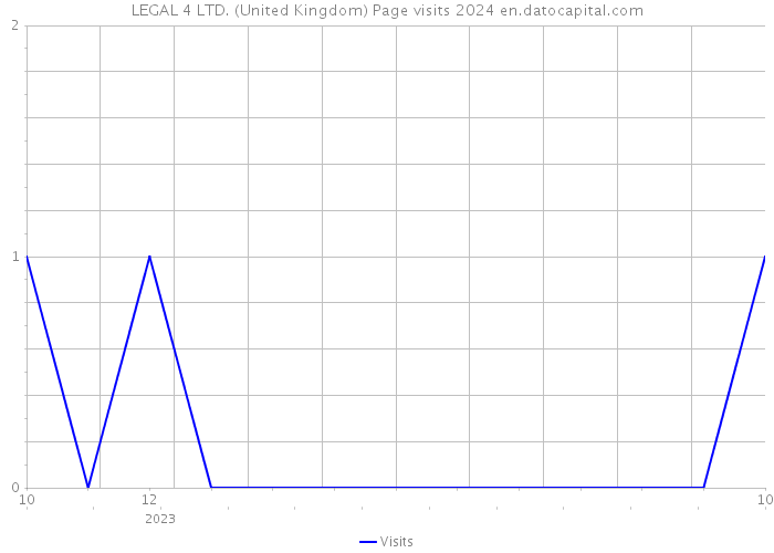 LEGAL 4 LTD. (United Kingdom) Page visits 2024 