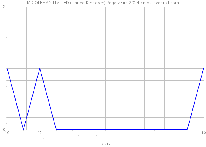 M COLEMAN LIMITED (United Kingdom) Page visits 2024 