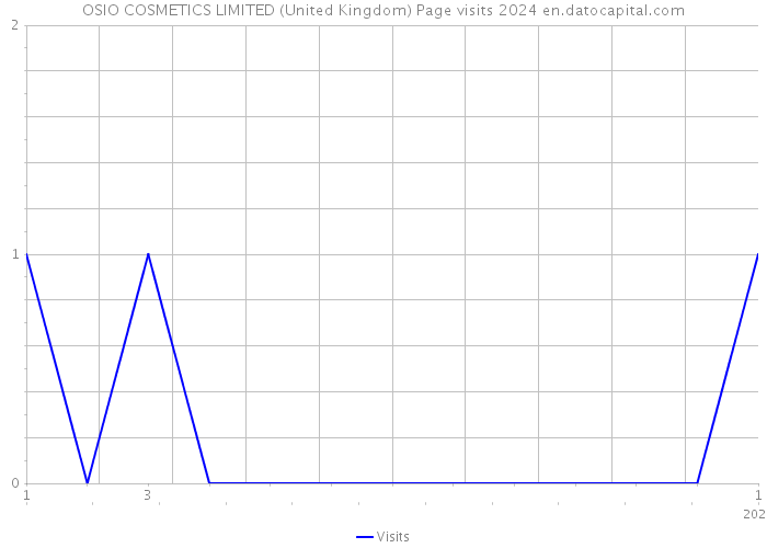 OSIO COSMETICS LIMITED (United Kingdom) Page visits 2024 